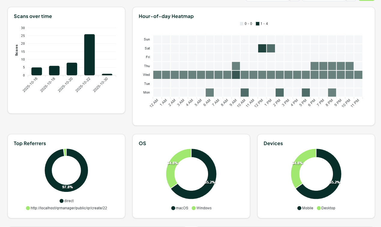 makeQReasy Analytics Dashboard - QR code scan analytics and insights